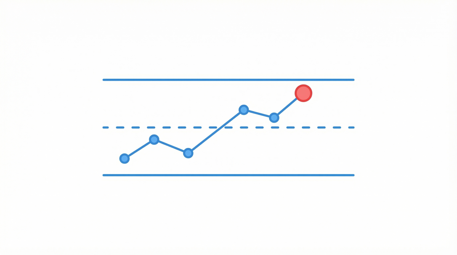 Control charts guide showing statistical process control chart with data points between upper and lower control limits for quality monitoring